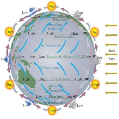 南半球風向|行星風系 (Planetary wind system)